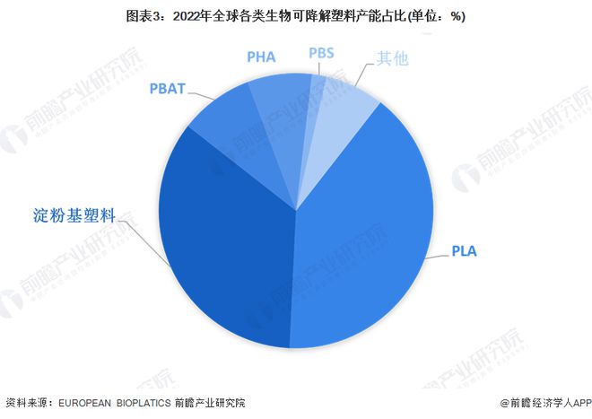 2024年中国可降解塑料市场分析：可降解塑料市场不断发展但面临产能过剩与价格波动挑战(图3)