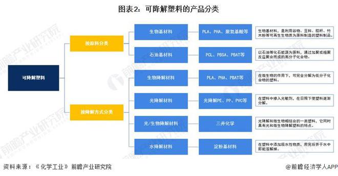 2024年中国可降解塑料市场分析：可降解塑料市场不断发展但面临产能过剩与价格波动挑战(图2)