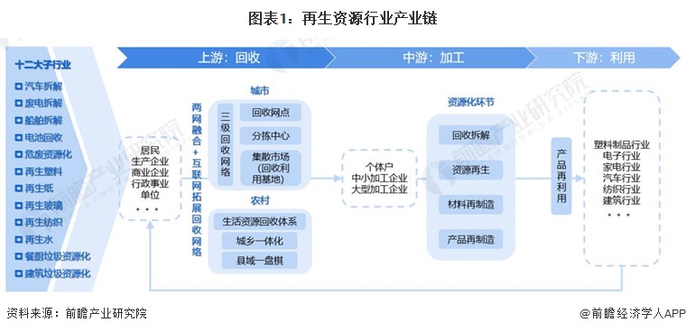 【干货】2024年中国再生资源行业产业链现状及市场竞争格局分析珠三角、长三角地区产业发达(图1)