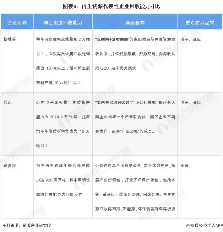 【干货】2024年中国再生资源行业产业链现状及市场竞争格局分析珠三角、长三角地区产业发达(图9)