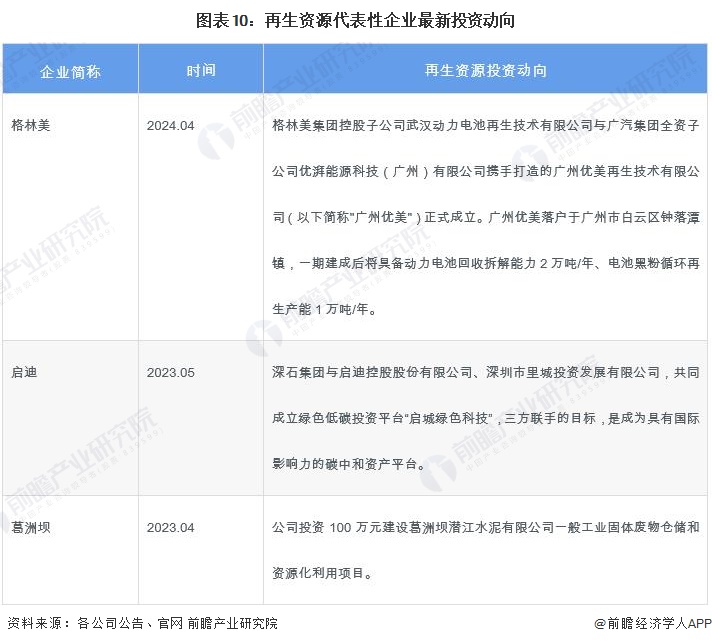 【干货】2024年中国再生资源行业产业链现状及市场竞争格局分析珠三角、长三角地区产业发达(图10)
