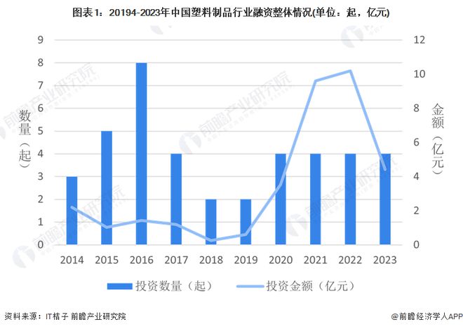 【投资视角】启示2024：中国塑料制品行业投融资及兼并重组分析(附投融资汇总、重点建设项目和兼并重组等)(图1)