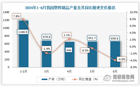 2024年1-6月我国塑料制品产量同比增长05%其中浙江、广东两省前二(图1)