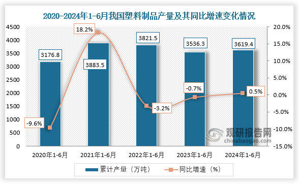 2024年1-6月我国塑料制品产量同比增长05%其中浙江、广东两省前二(图2)