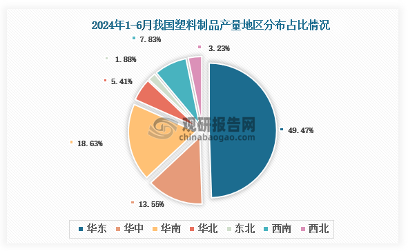 2024年1-6月我国塑料制品产量同比增长05%其中浙江、广东两省前二(图3)
