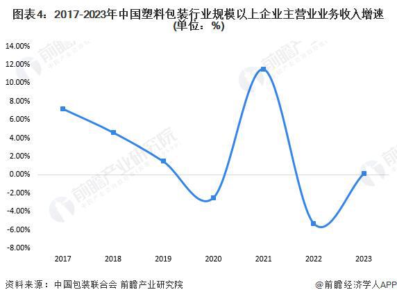 「行业前瞻」2024-2029年中国塑料包装行业发展分析(图2)
