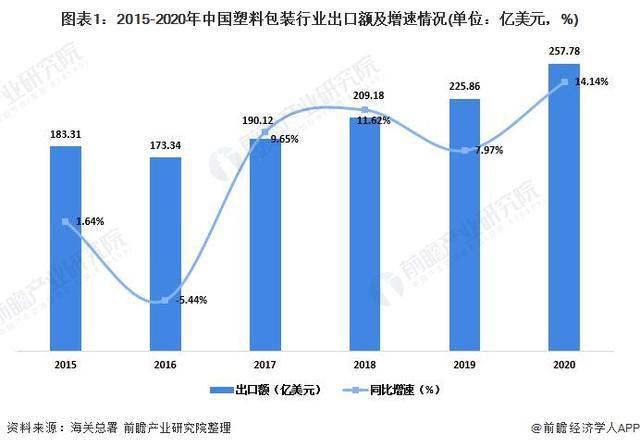 「行业前瞻」2024-2029年中国塑料包装行业发展分析(图3)