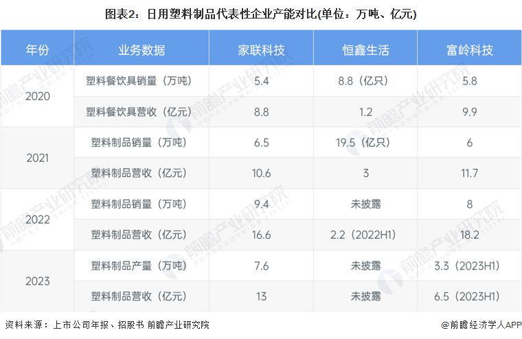 2024年中国日用塑料市场现状及竞争格局分析家联科技、富岭科技、恒鑫生活三家龙头仍布局扩大产能(图2)