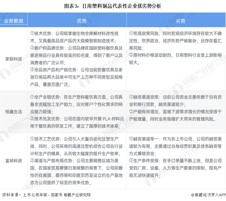 2024年中国日用塑料市场现状及竞争格局分析家联科技、富岭科技、恒鑫生活三家龙头仍布局扩大产能(图3)