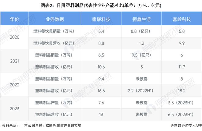 2024年中国日用塑料市场竞争格局：日用塑料制品行业集中度低竞争激烈家联科技、富岭科技、恒鑫生活三家龙头仍布局扩大产能(图2)