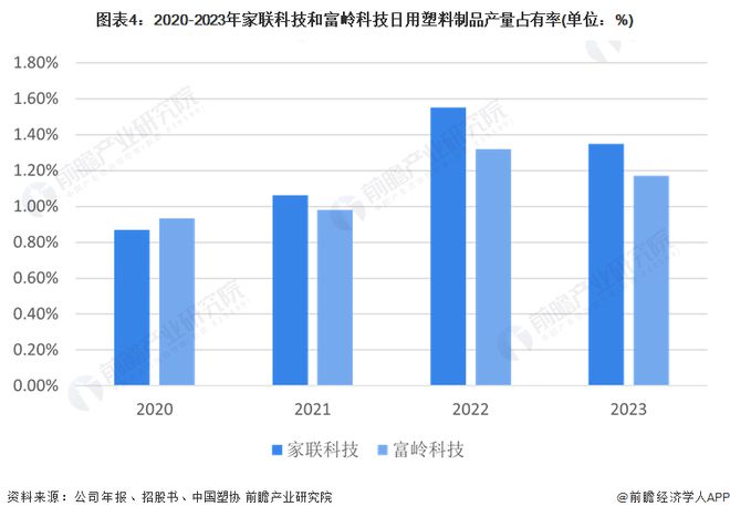 2024年中国日用塑料市场竞争格局：日用塑料制品行业集中度低竞争激烈家联科技、富岭科技、恒鑫生活三家龙头仍布局扩大产能(图4)