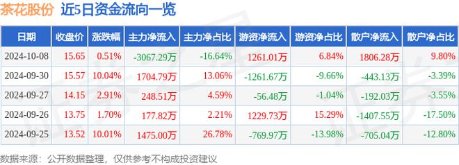 茶花股份（603615）10月8日主力资金净卖出306729万元(图1)