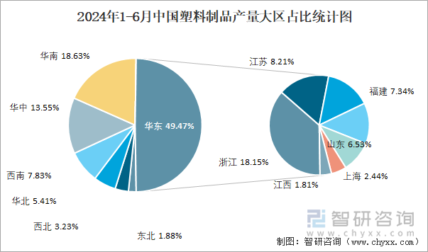 2024年1-6月中国塑料制品产量为36194万吨华东地区产量最高(占比495%)(图3)