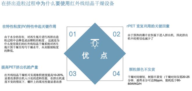 联达机械：红外线结晶干燥机PET、PEPP清洗回收线瓶片净化除味撕碎造粒…丨ChinaReplas2024(图2)