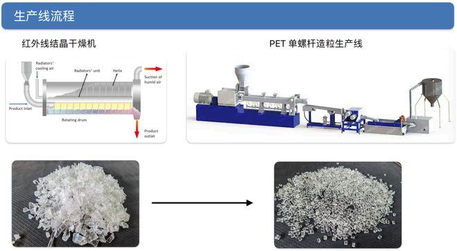 联达机械：红外线结晶干燥机PET、PEPP清洗回收线瓶片净化除味撕碎造粒…丨ChinaReplas2024(图3)
