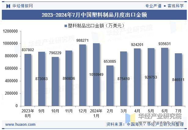 2024年7月中国塑料制品出口金额统计分析(图2)