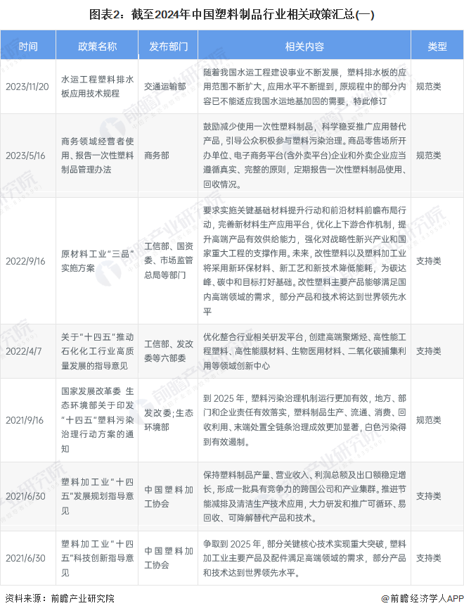 重磅!2024年中国及31省市塑料制品行业政策汇总、解读及发展目标分析坚持绿色环保方向推动高质量发展(图2)