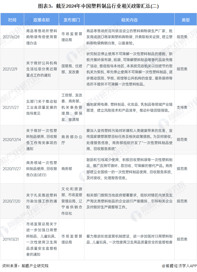 重磅!2024年中国及31省市塑料制品行业政策汇总、解读及发展目标分析坚持绿色环保方向推动高质量发展(图3)