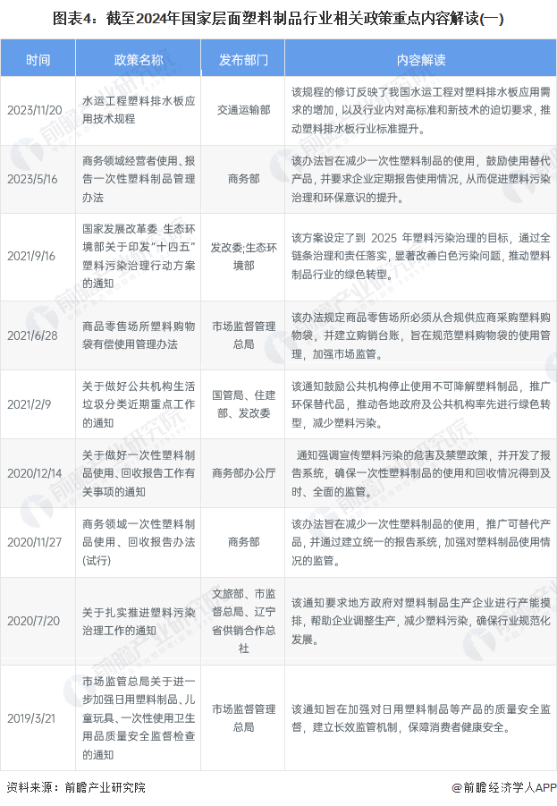 重磅!2024年中国及31省市塑料制品行业政策汇总、解读及发展目标分析坚持绿色环保方向推动高质量发展(图4)