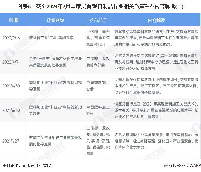 重磅!2024年中国及31省市塑料制品行业政策汇总、解读及发展目标分析坚持绿色环保方向推动高质量发展(图5)