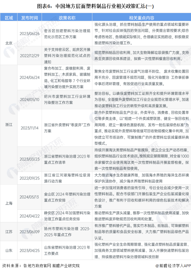 重磅!2024年中国及31省市塑料制品行业政策汇总、解读及发展目标分析坚持绿色环保方向推动高质量发展(图6)