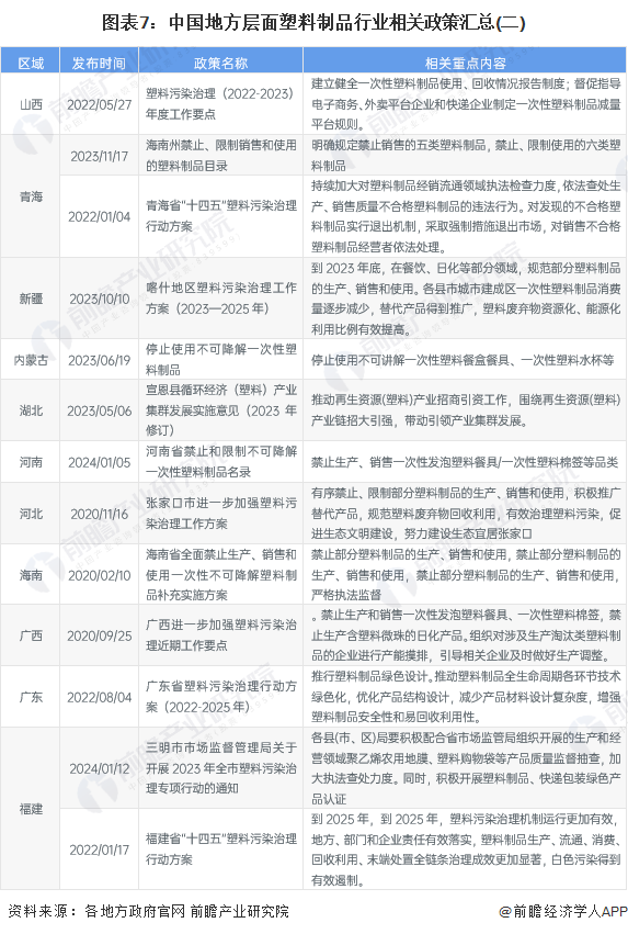 重磅!2024年中国及31省市塑料制品行业政策汇总、解读及发展目标分析坚持绿色环保方向推动高质量发展(图7)