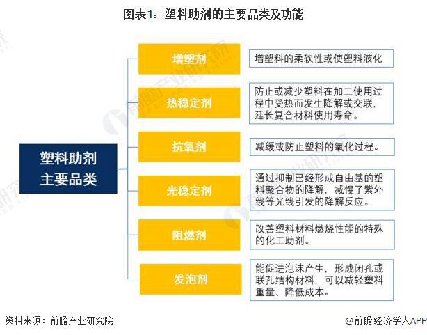2024年中国塑料助剂市场分析:塑料助剂近年产能缓慢增长产能利用率不高从出口大国向出口强国转变(图1)