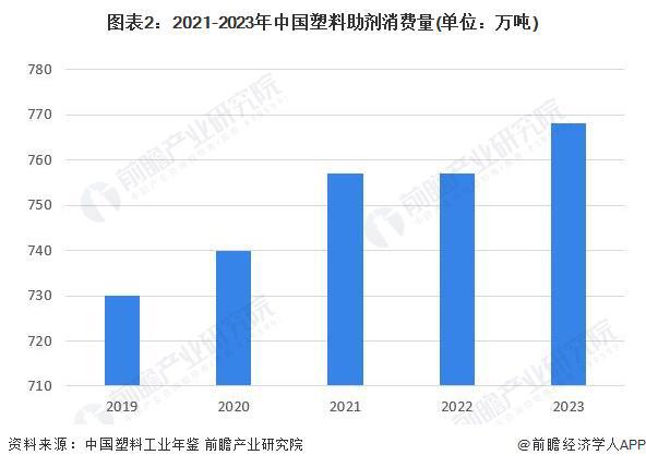 2024年中国塑料助剂市场分析:塑料助剂近年产能缓慢增长产能利用率不高从出口大国向出口强国转变(图2)