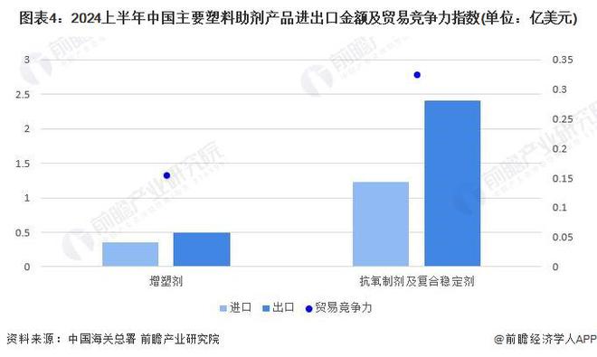 2024年中国塑料助剂市场分析:塑料助剂近年产能缓慢增长产能利用率不高从出口大国向出口强国转变(图4)
