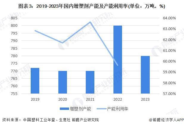 2024年中国塑料助剂市场分析:塑料助剂近年产能缓慢增长产能利用率不高从出口大国向出口强国转变(图3)