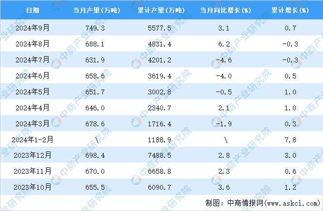 2024年9月全国塑料制品产量数据统计分析(图2)