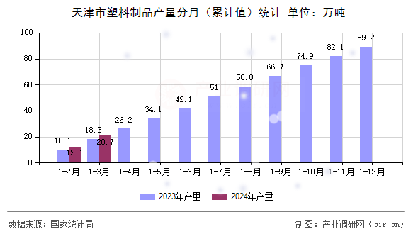图文]2024年1-3月天津市塑料制品产量统计分析(图1)