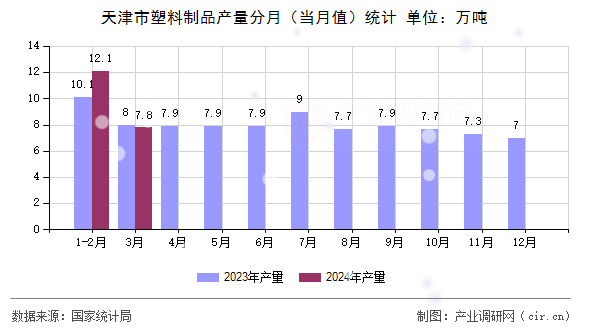 图文]2024年1-3月天津市塑料制品产量统计分析(图2)