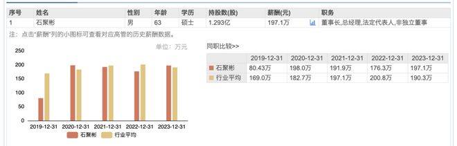 好想你前三季度净亏损6071万元董事长石聚彬去年涨薪至197万元(图2)
