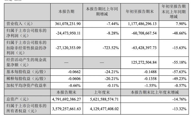 好想你前三季度净亏损6071万元董事长石聚彬去年涨薪至197万元(图1)