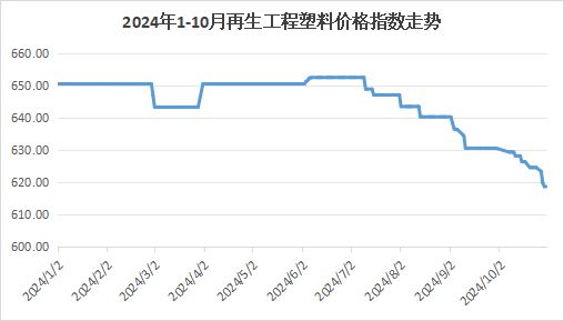 权威发布｜2024年10月中国再生塑料颗粒价格指数7589点同比下降16%环比下降01%。(图2)