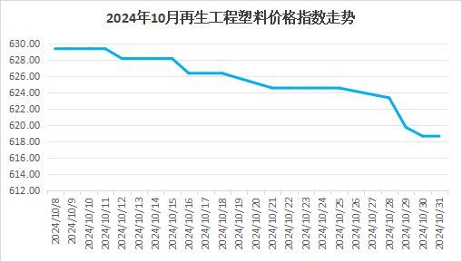 权威发布｜2024年10月中国再生塑料颗粒价格指数7589点同比下降16%环比下降01%。(图1)