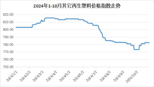 权威发布｜2024年10月中国再生塑料颗粒价格指数7589点同比下降16%环比下降01%。(图4)