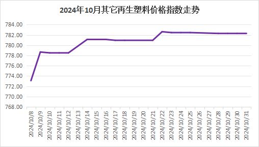 权威发布｜2024年10月中国再生塑料颗粒价格指数7589点同比下降16%环比下降01%。(图3)