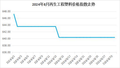 权威发布｜2024年8月中国再生塑料颗粒价格指数7686点同比上涨1%环比下降09%(图1)