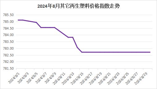 权威发布｜2024年8月中国再生塑料颗粒价格指数7686点同比上涨1%环比下降09%(图3)