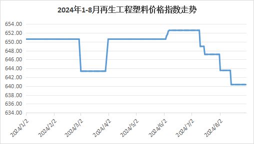 权威发布｜2024年8月中国再生塑料颗粒价格指数7686点同比上涨1%环比下降09%(图2)
