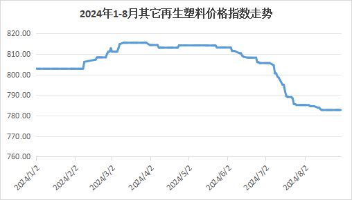 权威发布｜2024年8月中国再生塑料颗粒价格指数7686点同比上涨1%环比下降09%(图4)