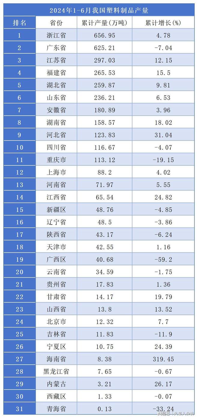 中国塑料制品制造大省“易主”：上半年产量65696万吨反超广东(图5)