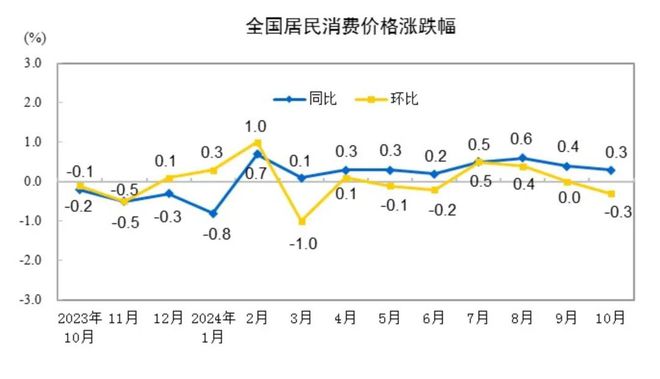 刚刚公布：03%↑(图1)