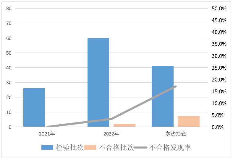 【河南】2023年塑料一次性餐饮具等8种食品相关产品质量监督抽查情况的通报(图1)