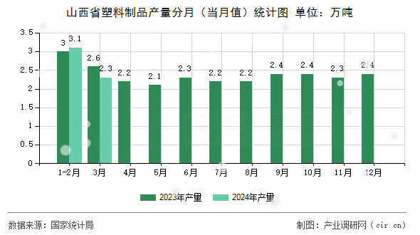 图文]2024年1-3月山西省塑料制品产量数据分析(图1)