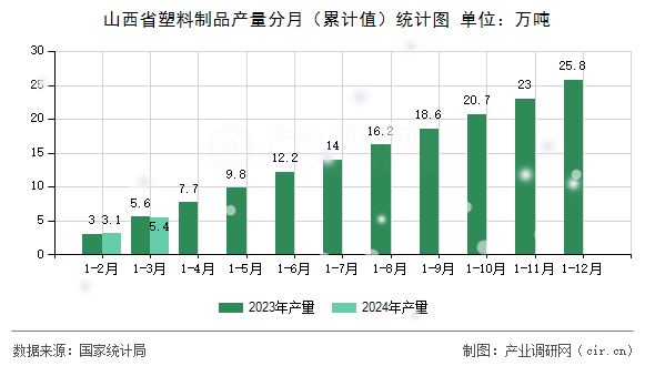 图文]2024年1-3月山西省塑料制品产量数据分析(图2)