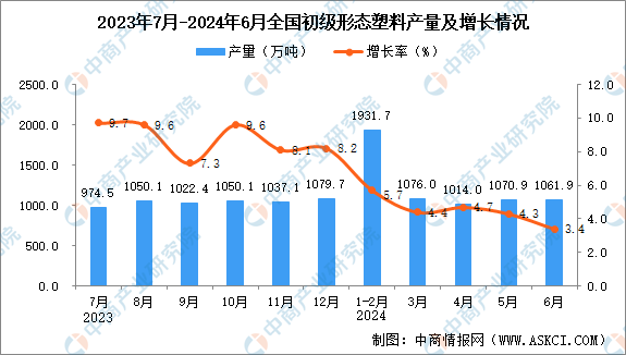 2024年6月全国初级形态塑料产量数据统计分析(图1)