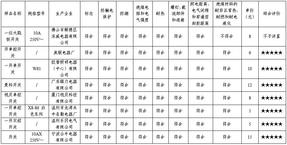 测试8款开关1款存在安全隐患——南宁市消费者协会公布2024年开关商品比较试验结果(图2)